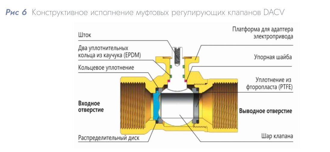Шаровой регулирующий клапан DACV-2150-400 DN 150 Kvs 400
