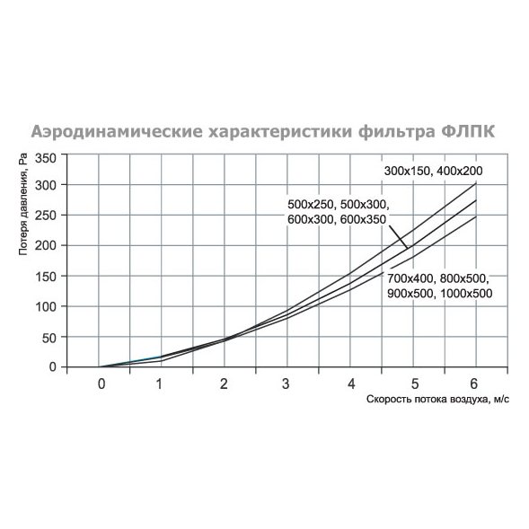 ФЛПК-500x250 фильтр кассетный с фильтрующей вставкой EU4
