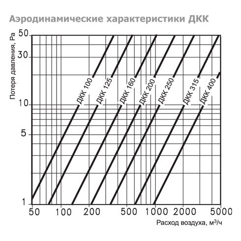 ДКК-200 дроссель-клапан круглый (ru)