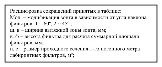 Пристенные приточно-вытяжные зонты ВЗ-3А