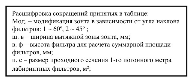 Вытяжной островной зонт ВЗ-4А