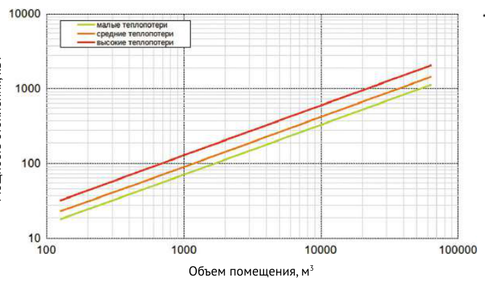 Зависимость мощности нагрева от объёма помещения — Тепловентилятор водяной Supervent HELIOS HL-2 RAL