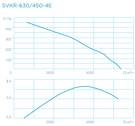Технические характеристики — Крышные вентиляторы SVKR 63/90